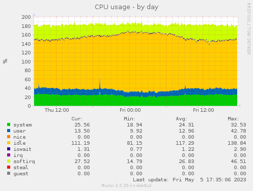 CPU usage