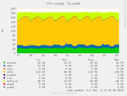 CPU usage