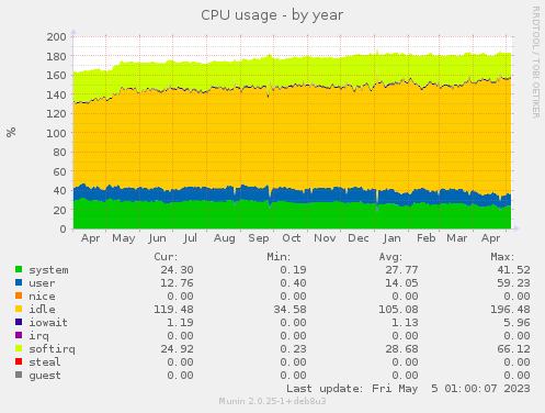 CPU usage