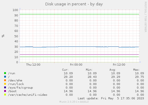 Disk usage in percent