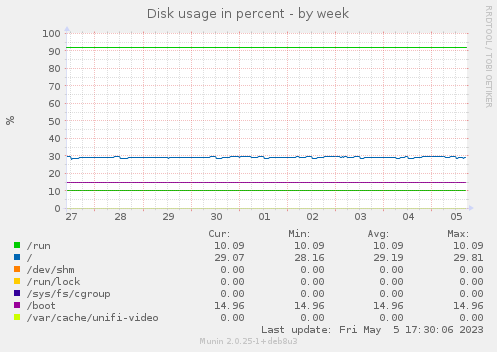 Disk usage in percent