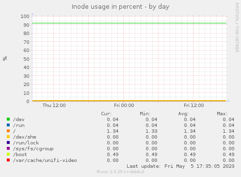 Inode usage in percent