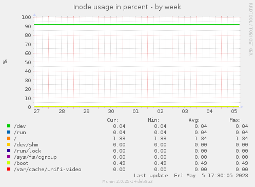 Inode usage in percent