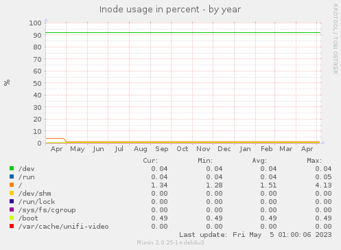 yearly graph
