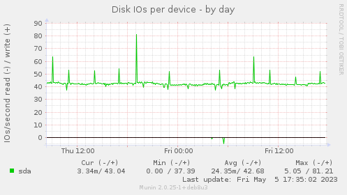 Disk IOs per device