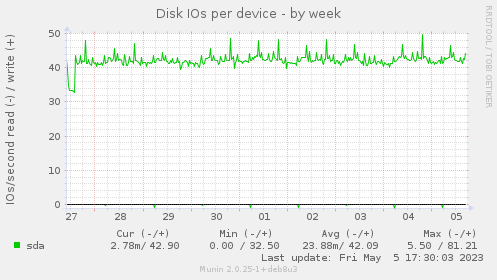 Disk IOs per device