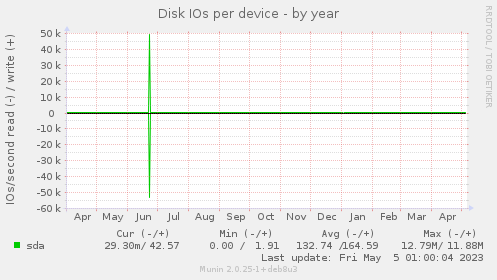 Disk IOs per device