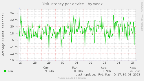 Disk latency per device