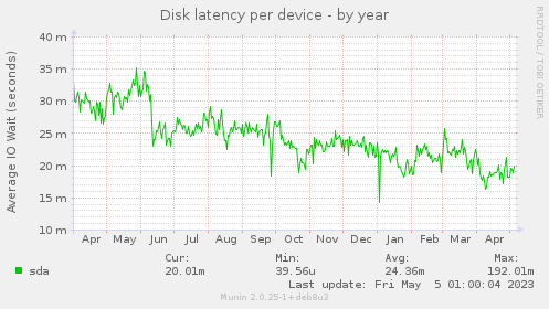 Disk latency per device