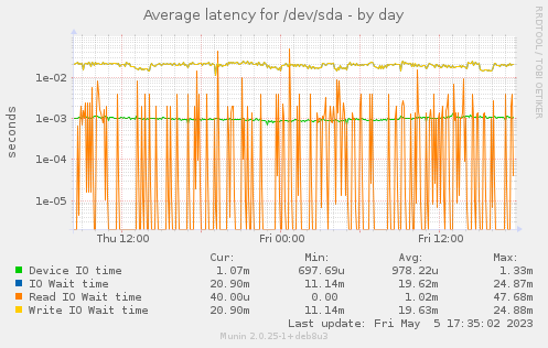 Average latency for /dev/sda