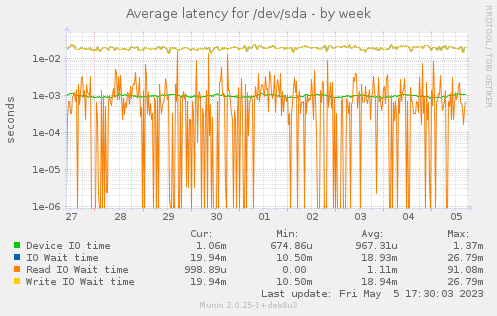 Average latency for /dev/sda