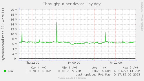 Throughput per device