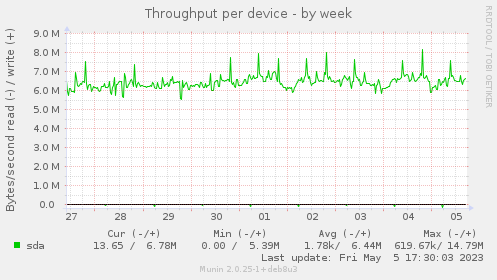 Throughput per device