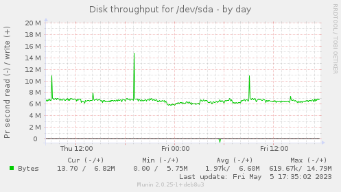 Disk throughput for /dev/sda