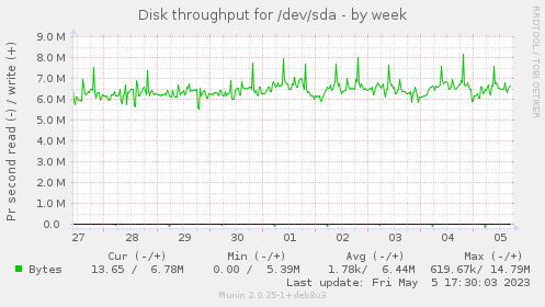 Disk throughput for /dev/sda