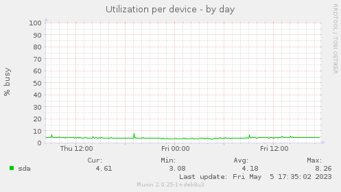 Utilization per device
