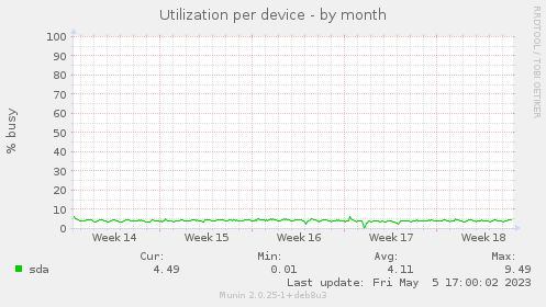 Utilization per device