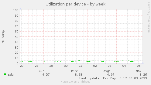 Utilization per device