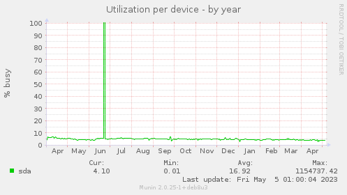 Utilization per device