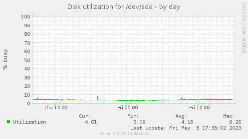 Disk utilization for /dev/sda