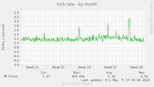 Fork rate