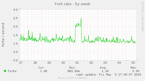 Fork rate