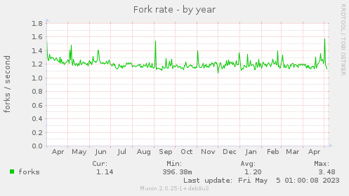 Fork rate