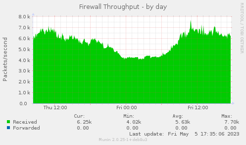 Firewall Throughput
