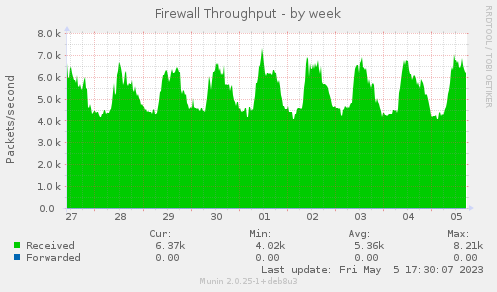 Firewall Throughput