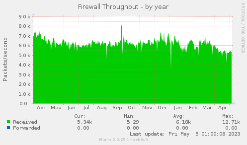 Firewall Throughput