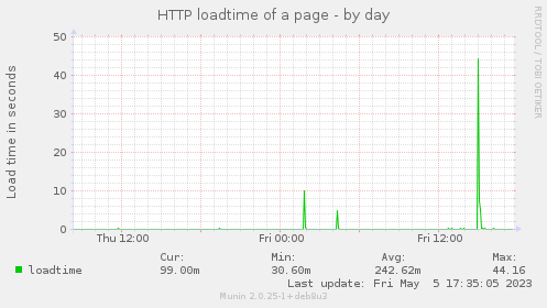 HTTP loadtime of a page