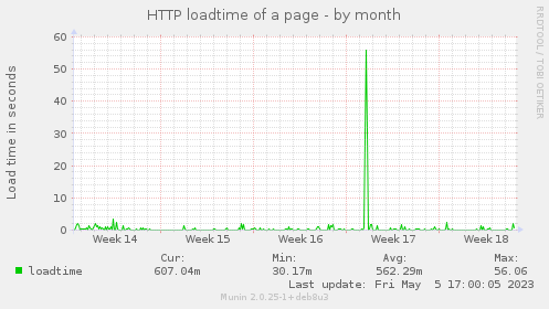 HTTP loadtime of a page