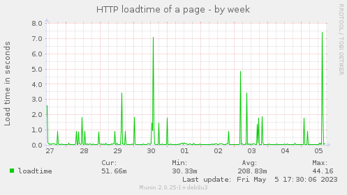 HTTP loadtime of a page