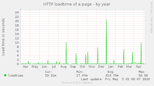 HTTP loadtime of a page