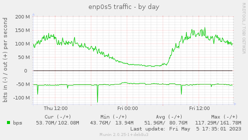 enp0s5 traffic