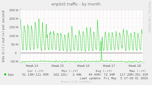 enp0s5 traffic