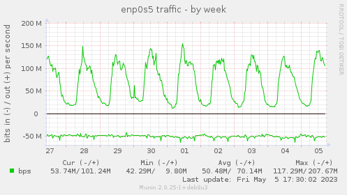 enp0s5 traffic