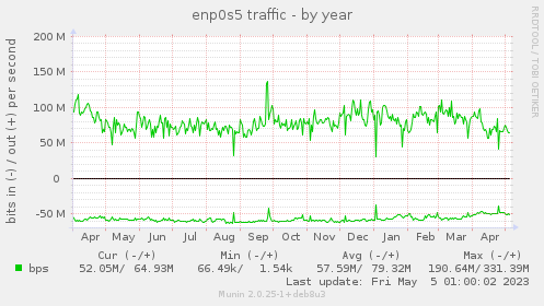 enp0s5 traffic