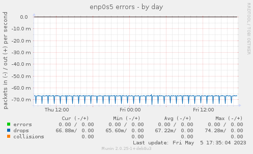 enp0s5 errors