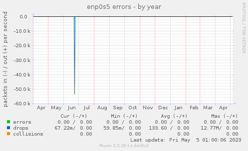 enp0s5 errors