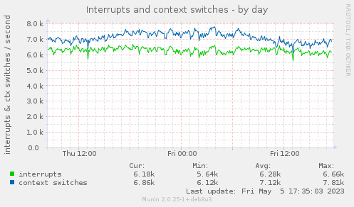 Interrupts and context switches