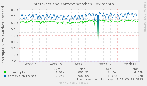 Interrupts and context switches