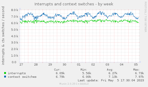 Interrupts and context switches
