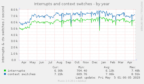 Interrupts and context switches