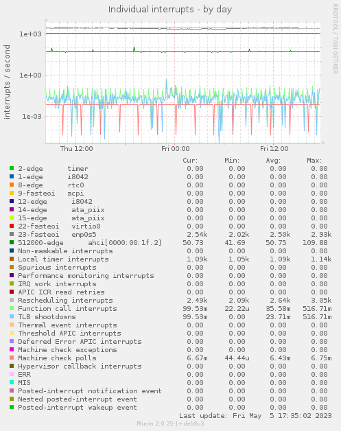 Individual interrupts