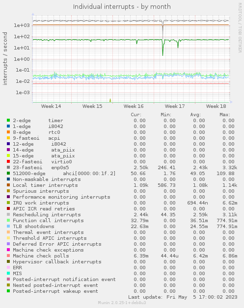 Individual interrupts