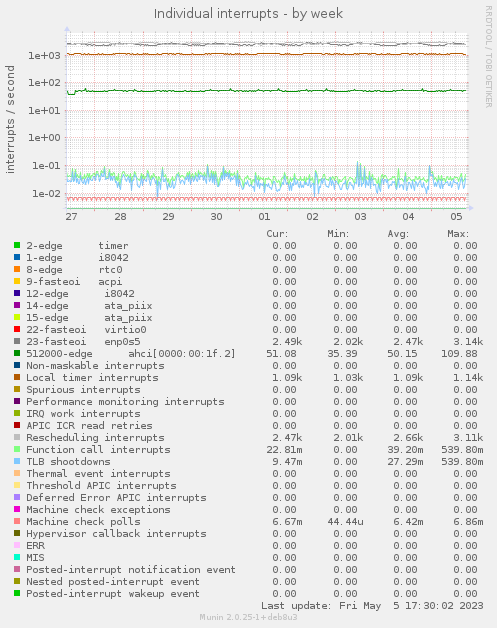 Individual interrupts