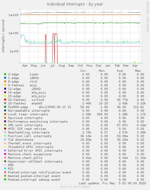 Individual interrupts