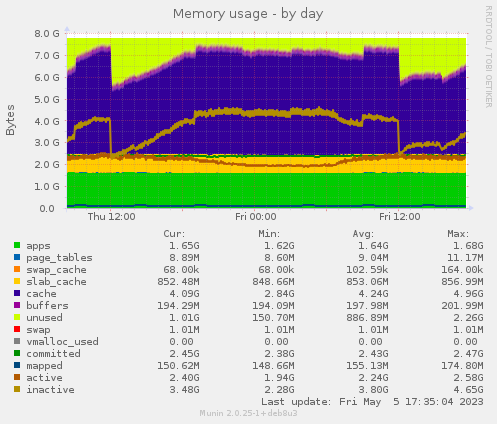 Memory usage
