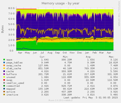 Memory usage